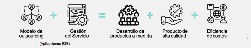 Desarrollo Desarrollo